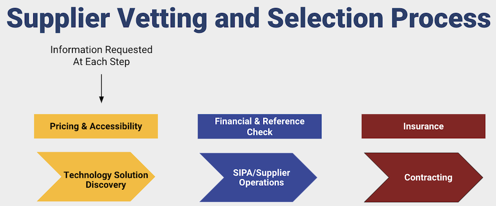 SIPA Supplier vetting and selection process in 3 arrows showing steps from technology solution discovery to SIPA Supplier operations to contracting