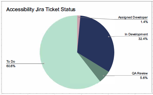 Pie chart of Colorado.gov CMS Platform Accessibility Ticket Status for July 8, 2025. There were 43 tickets in to-do, or unassigned status, representing 60.6% of the total. One tickets was assigned to a developer but not yet begun work, representing 1.4% of the total. Twenty-three tickets were actively in development, representing 32.4% of the total. Four tickets were in quality assurance review, accounting for 5.6% of the total.