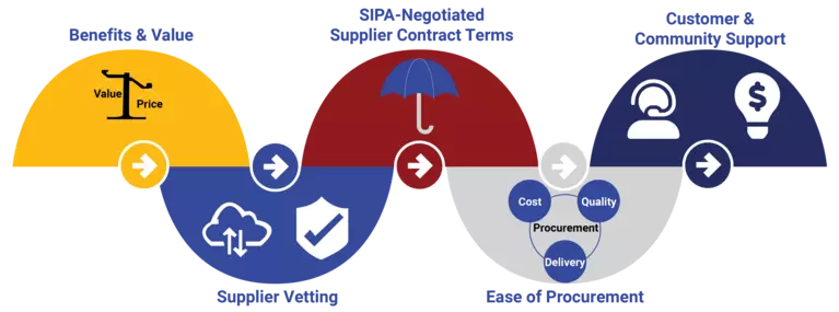 SIPA's benefits and value provide competitive advantage
